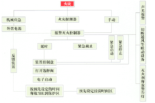 SDE氣體滅火系統(tǒng)是什么？