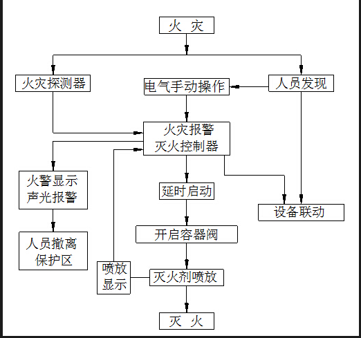 柜式七氟丙烷系統(tǒng)